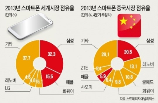 쿨패드-샤오미, 삼성·애플 위협 中 스마트폰 브랜드 - 게임톡