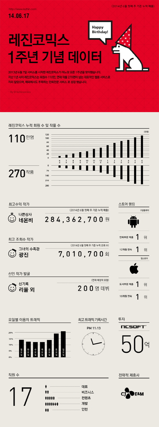 레진코믹스, 웹툰-만화 생태계 키워낸 1년간 발자취 < 리뷰 < 게임리뷰 < 기사본문 - 게임톡