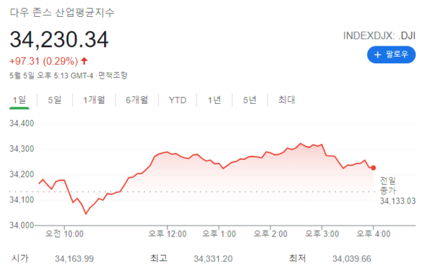 ë‰´ìš•ì¦ì‹œ ë‹¤ìš°ì§€ìˆ˜ ìƒìŠ¹ ì† ë‚˜ìŠ¤ë‹¥ì€ í•˜ë½ ì‹œí™© ë¹„ì¦ˆ ìŠ¤í†¡ ê¸°ì‚¬ë³¸ë¬¸ ê²Œìž„í†¡