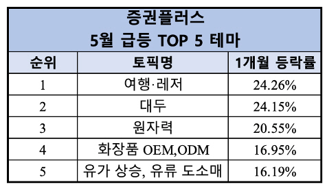 증권플러스 5월 상승률 TOP 5 테마