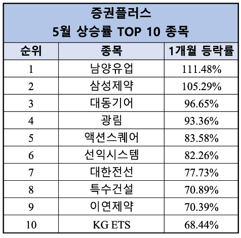 증권플러스 5월 상승률 TOP10 종목