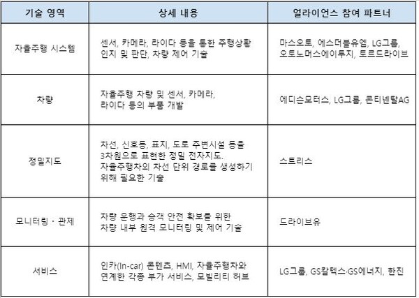 카카오모빌리티 자율주행 얼라이언스 프로그램 파트너 현황