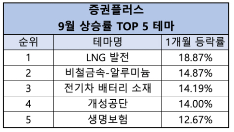 증권플러스 9월 상승률 TOP 5 테마