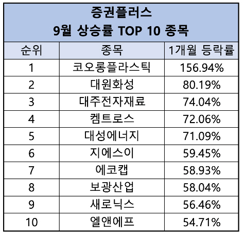 증권플러스 9월 상승률 TOP10 종목