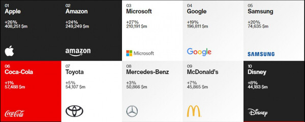 인터브랜드가 발표한 2021년 글로벌 브랜드 가치 10위까지의 순위. 사진=인터브랜드 홈페이지
