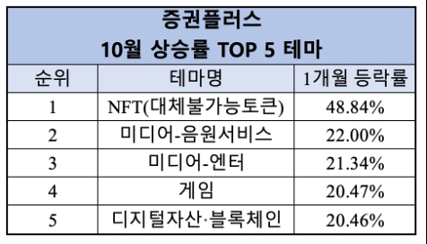 증권플러스 10월 상승률 TOP 5 테마