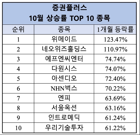 증권플러스 10월 상승률 TOP10 종목 