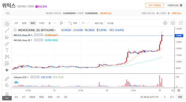 위믹스 코인 가격 추이. 출처: 빗썸