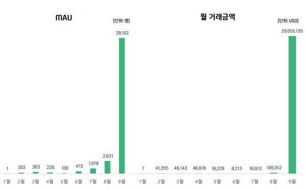 위믹스 플랫폼 월간 지표. 출처: 위메이드 IR 자료