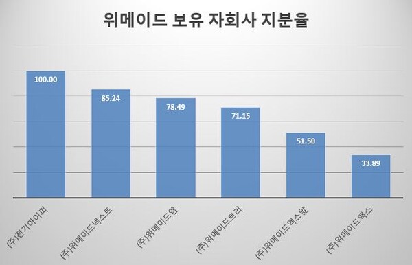위메이드 자회사 및 관계사. 출처: 딥서치