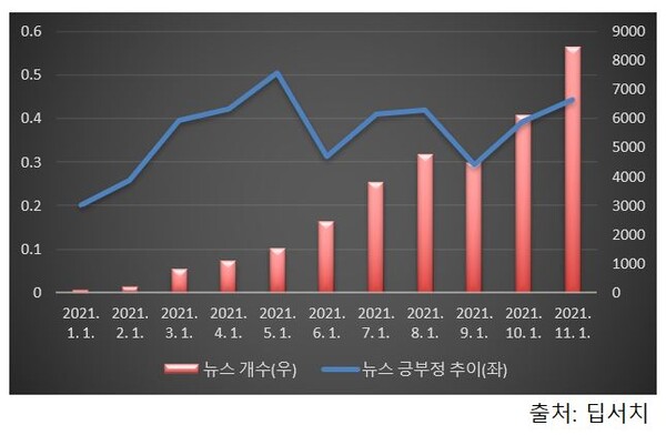 메타버스 관련 뉴스 개수와 긍부정 추이