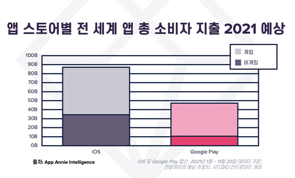 앱 스토어별 전 세계 앱 총 소비자 지출 2021 예상 (2021년 1월 - 11월 20일 기준, 연말까지 예상 추정치)