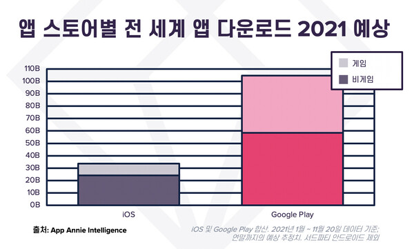  앱 스토어별 전 세계 앱 다운로드 2021 예상 (2021년 1월 - 11월 20일 기준, 연말까지 예상 추정치)