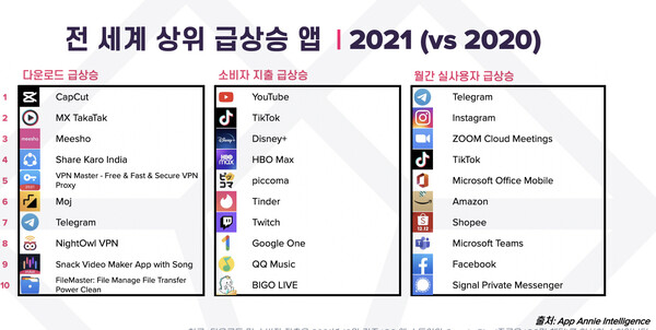 전 세계 상위 급상승 앱 (비게임, 2020년 1-10월, 2021년 1-10월 비교 기준)