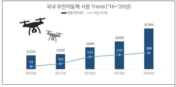국내 무인이동체 시장 Trend (단위 : 개, 억원) . 사진=과기부
