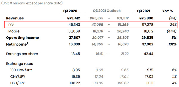 넥슨 2021 3분기 실적. 출처: 넥슨 IR 자료
