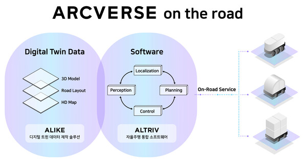 [도식] 아크버스(ARCVERSE)를 도시 전체로 확장해나갈 디지털트윈 제작 솔루션 ALIKE와 자율주행 소프트웨어 ALTRIV