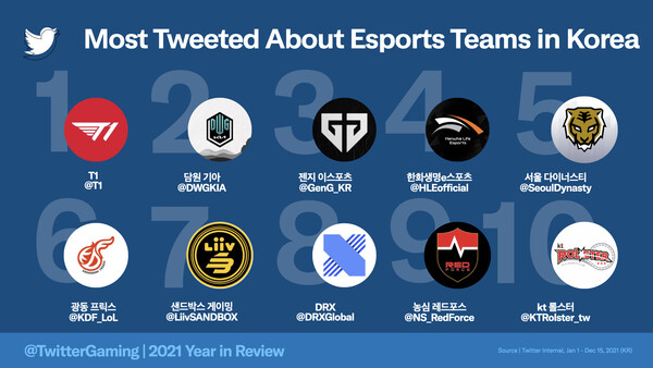 페이커 소속인 T1은 국내 e스포츠팀 중 유일하게 ‘2021 전 세계에서 가장 많이 언급된 e스포츠팀’ 9위에 올랐다.