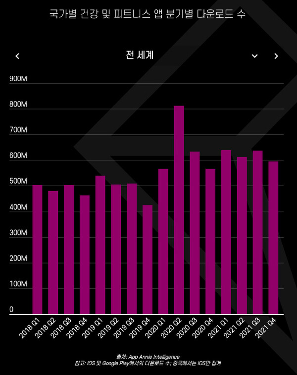전 세계 건강 및 피트니스 앱 분기별 다운로드 수(iOS 및 구글 플레이 합산 기준; 중국에서는 iOS만 집계)