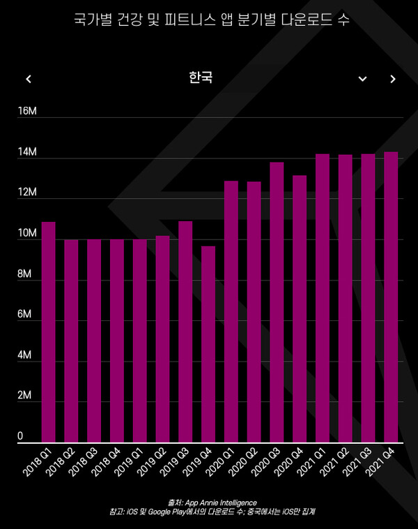 한국 내 건강 및 피트니스 앱 분기별 다운로드 수(iOS 및 구글 플레이 합산 기준)