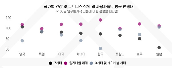 국가별 건강 및 피트니스 상위 앱 사용자들의 평균 연령대(Z세대는 만 16~24세; 밀레니얼 세대는 만 25~44세; X세대 및 베이비붐 세대는 만 45세 이상으로 정의)