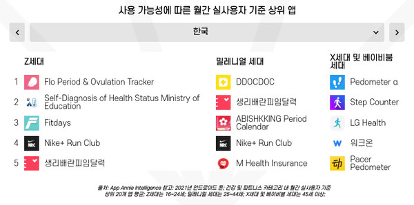 한국 내 사용 가능성에 따른 월간 실사용자 기준 상위 앱 - 안드로이드 폰 기준(Z세대는 만 16 - 24세; 밀레니얼 세대는 만 25 - 44세; X세대 및 베이비붐 세대는 만 45세 이상으로 정의)