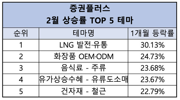 #표 1. 증권플러스 2월 상승률 TOP 5 테마