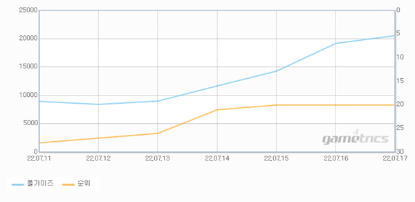 폴가이즈 PC방 이용자 수와 순위는 업데이트 이후 꾸준히 우상향 곡선을 그리고 있다. 