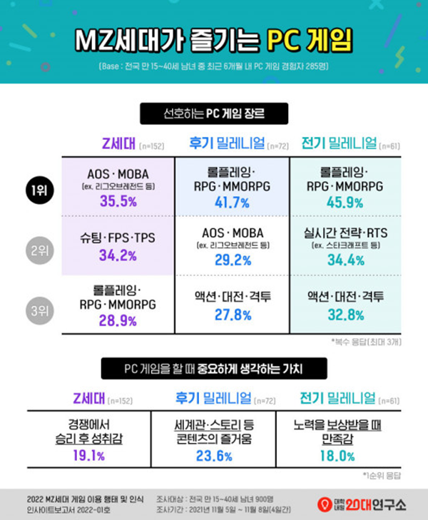 대학내일 20대연구소에서 발표한 MZ세대의 게임 선호도 