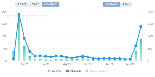 폴가이즈의 시청자, 채널 변동 추이 - 자료 출처 : TwitchTracker