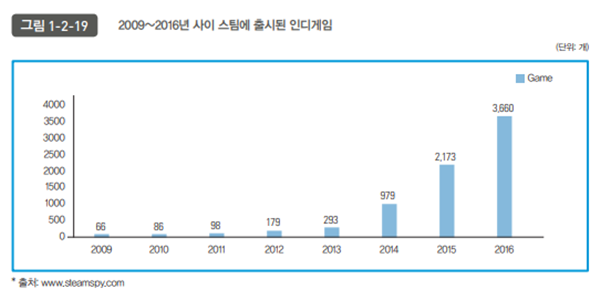 2009~2016년 스팀에서 출시된 인디게임 수 - 자료 출처 : 2017 대한민국 게임백서