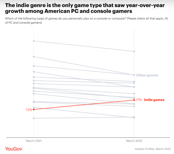 YouGov에서 발표한 2022년 미국 PC/콘솔 게이머의 장르별 이용자 비율 추이 - 자료 출처 : YouGov