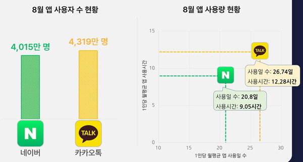  출처는 모바일 빅데이터 분석 플랫폼 '모바일인덱스'