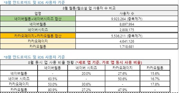  출처는 모바일 빅데이터 분석 플랫폼 '모바일인덱스'