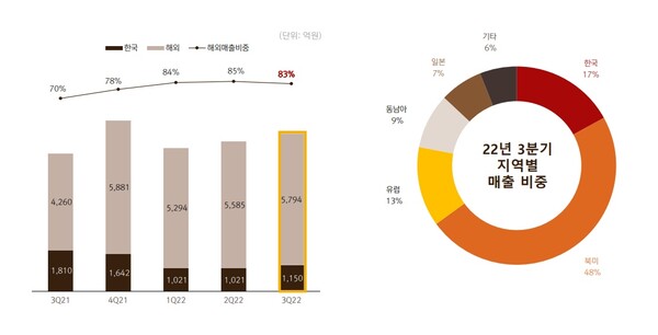 2022년 3분기 지역별 매출비중