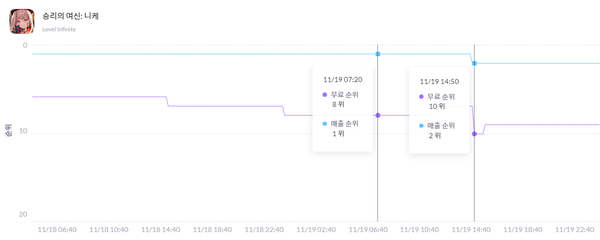 - 니케 구글 매출 변화(출처: 모바일인덱스)