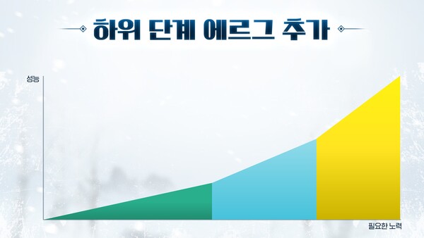 - 하위 에르그 덕분에 접근성이 크게 상승했다