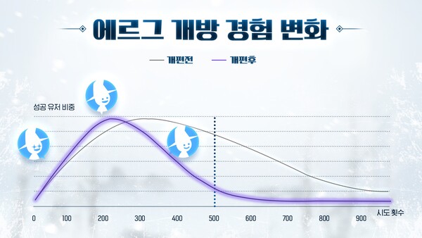 - 실패할수록 성공 확률이 점차 높아진다