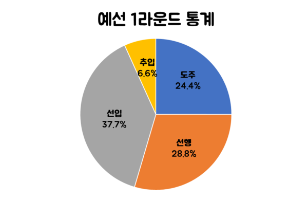 - 1라운드는 도주보다 선행과 선입이 많았다