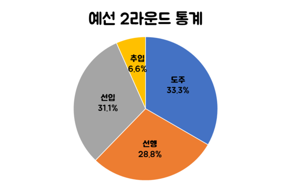 - 2라운드는 도주가 늘고 선입이 줄었다