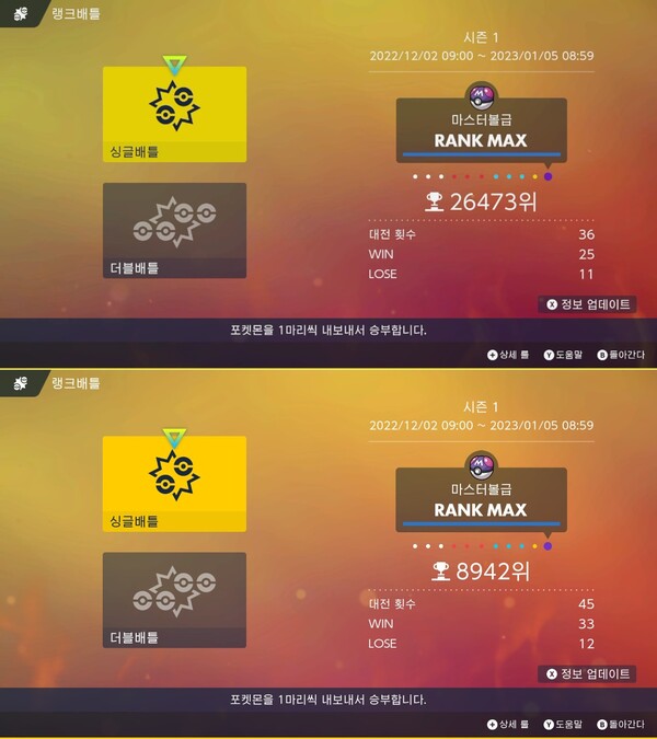 총 전적 33승 12패, 현재까지 승률 73%를 달성했다