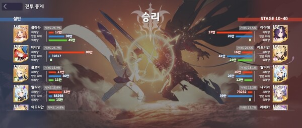 - 한참 부족한 전투력으로도 클리어할 수 있는 것이 매력