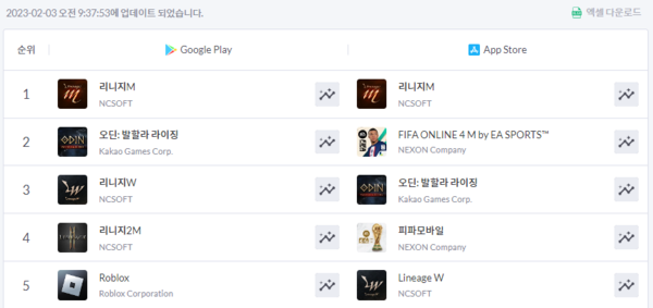 리니지M이 양대마켓 1위를 탈환했다 