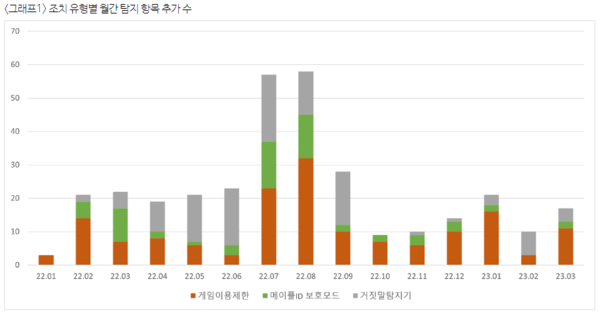 넥슨, 메이플 핵 사용 계정 59개 영구 정지 < 이슈 < 게임 뉴스 < 기사본문 - 게임톡