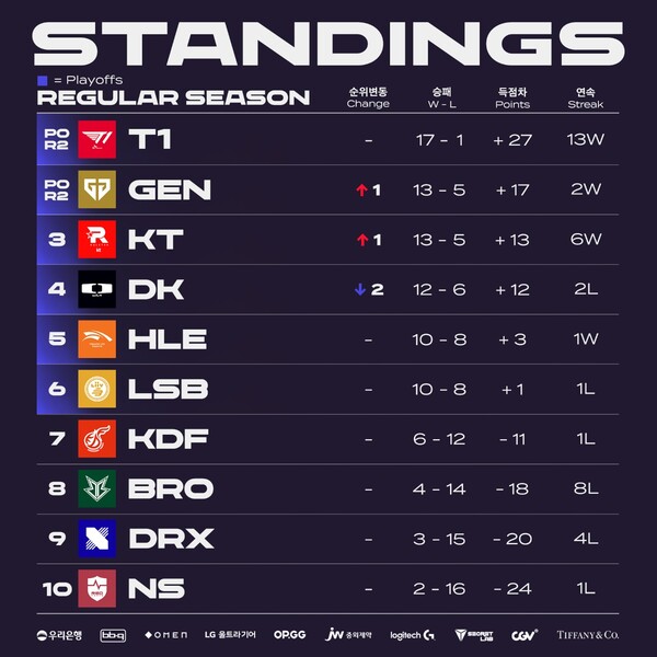 젠지, LCK 플레이오프 2R 직행권 차지 게임톡