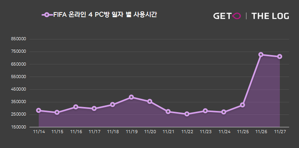 월드컵 특수를 맞아 피파 온라인4의 PC방 일일 사용량이 큰 폭으로 증가했다