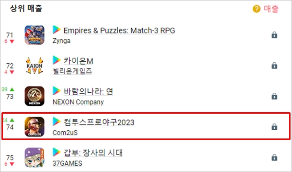 WBC가 개최됐음에도 야구게임의 매출 순위는 74위밖에 되지 않는다