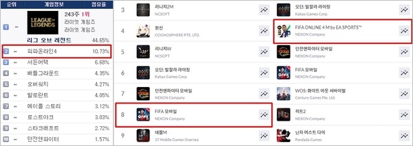 축구 게임 전성기라고 해도 무방할 정도의 인기다