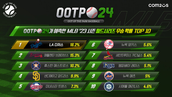 OOTP 24 MLB 우승팀 예측 결과