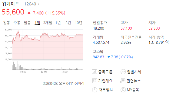 - 4월 28일 기준 위메이드 현황